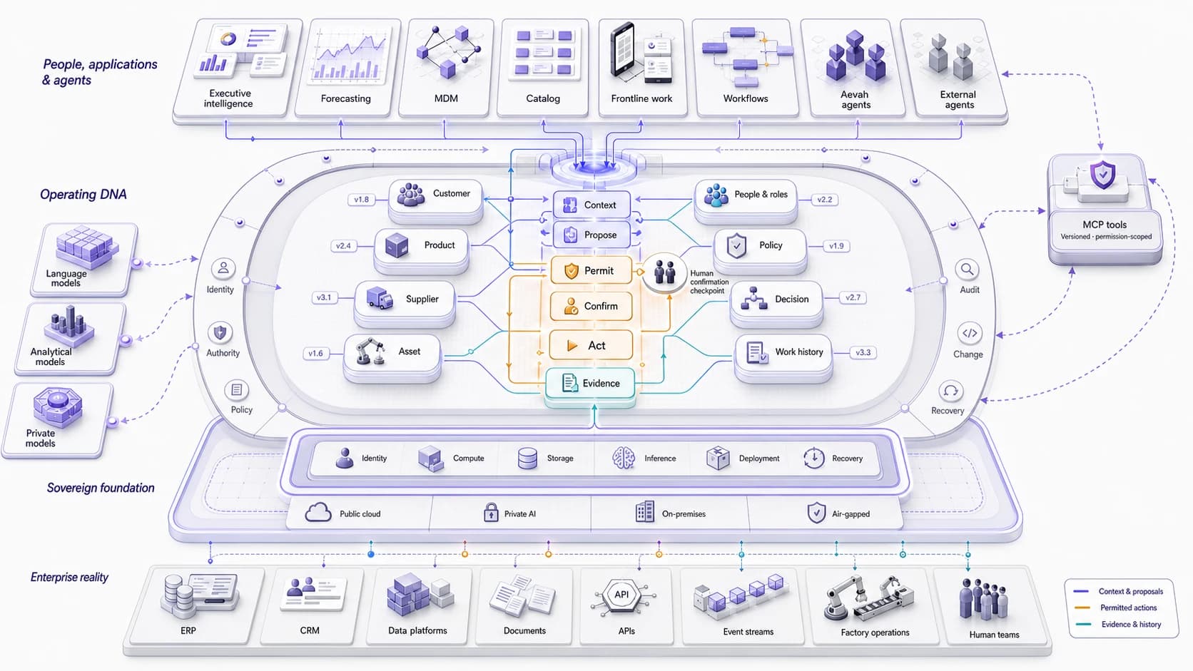 Conceptual Aevah architecture showing enterprise systems, a sovereign foundation, Operating DNA, governed action, models, applications, people, and agents connected through permission-scoped MCP tools