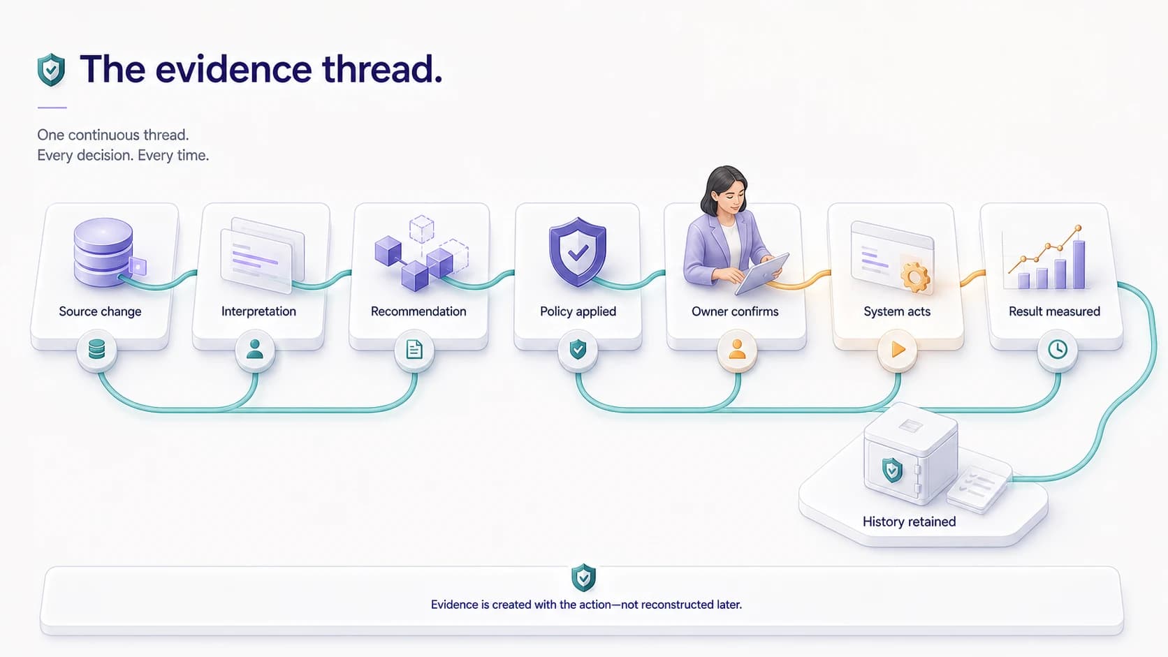 A continuous evidence thread connects source change, interpretation, recommendation, policy, owner confirmation, system action, measured result, and retained history