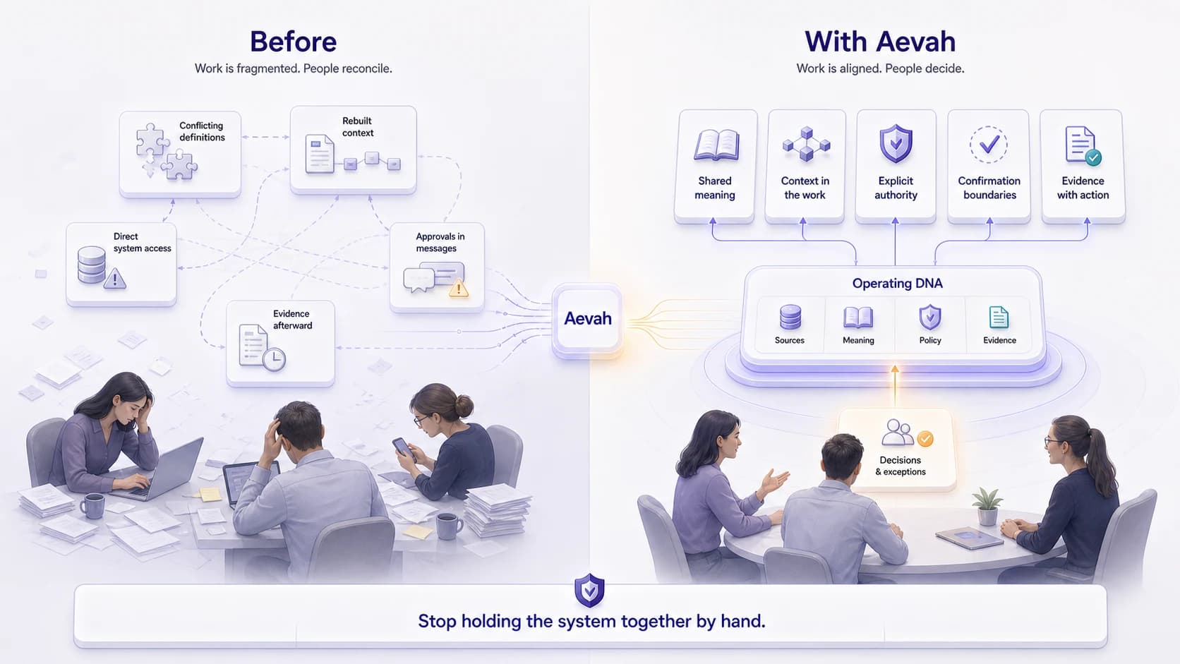 Before Aevah, people manually reconcile conflicting definitions, rebuilt context, direct access, message approvals, and late evidence; with Aevah, Operating DNA connects shared meaning, context, authority, confirmation, and evidence