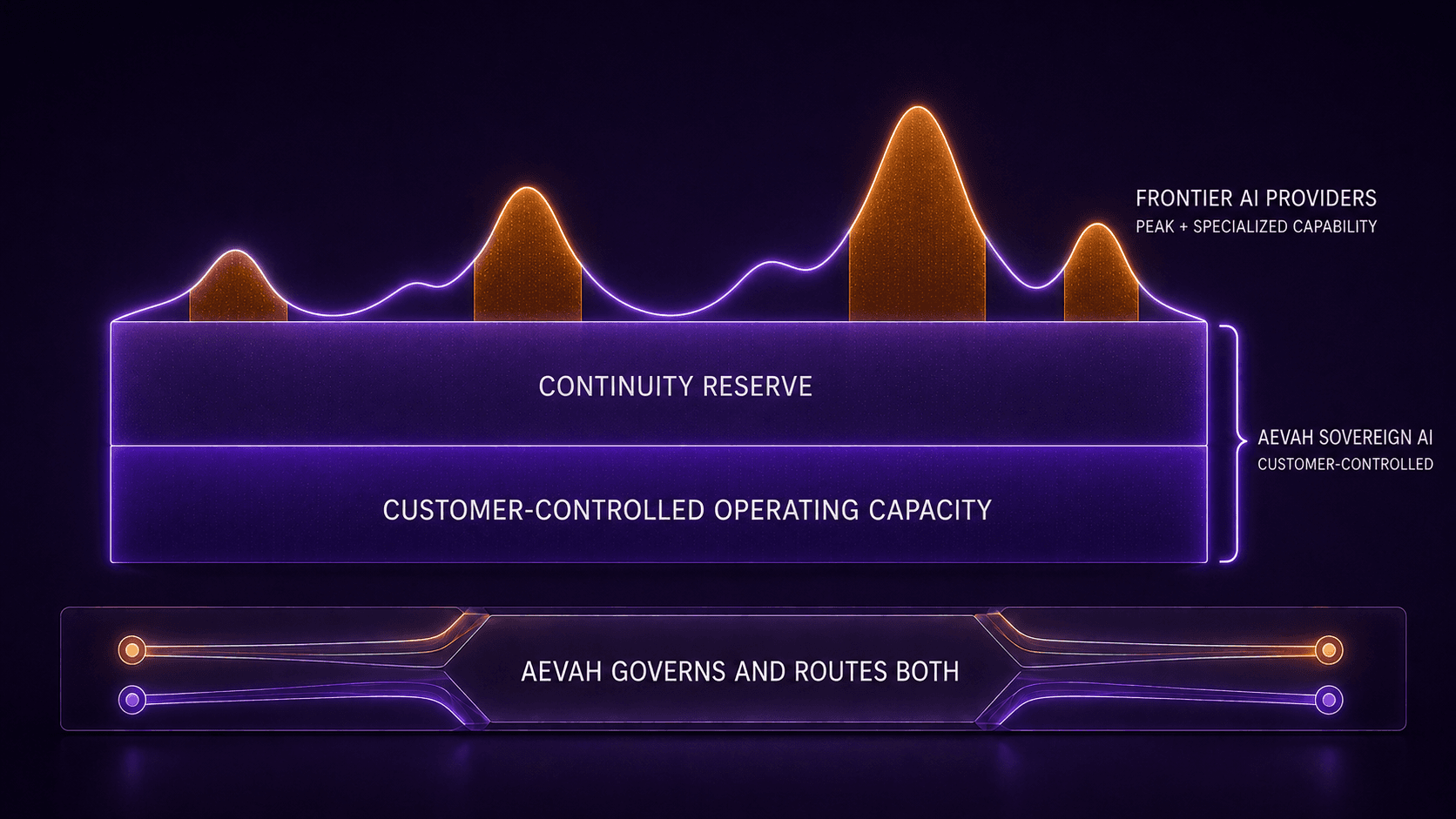 AI capacity portfolio showing Aevah Sovereign AI as customer-controlled operating capacity and continuity reserve, frontier AI providers as peak capacity, and Aevah governing and routing both