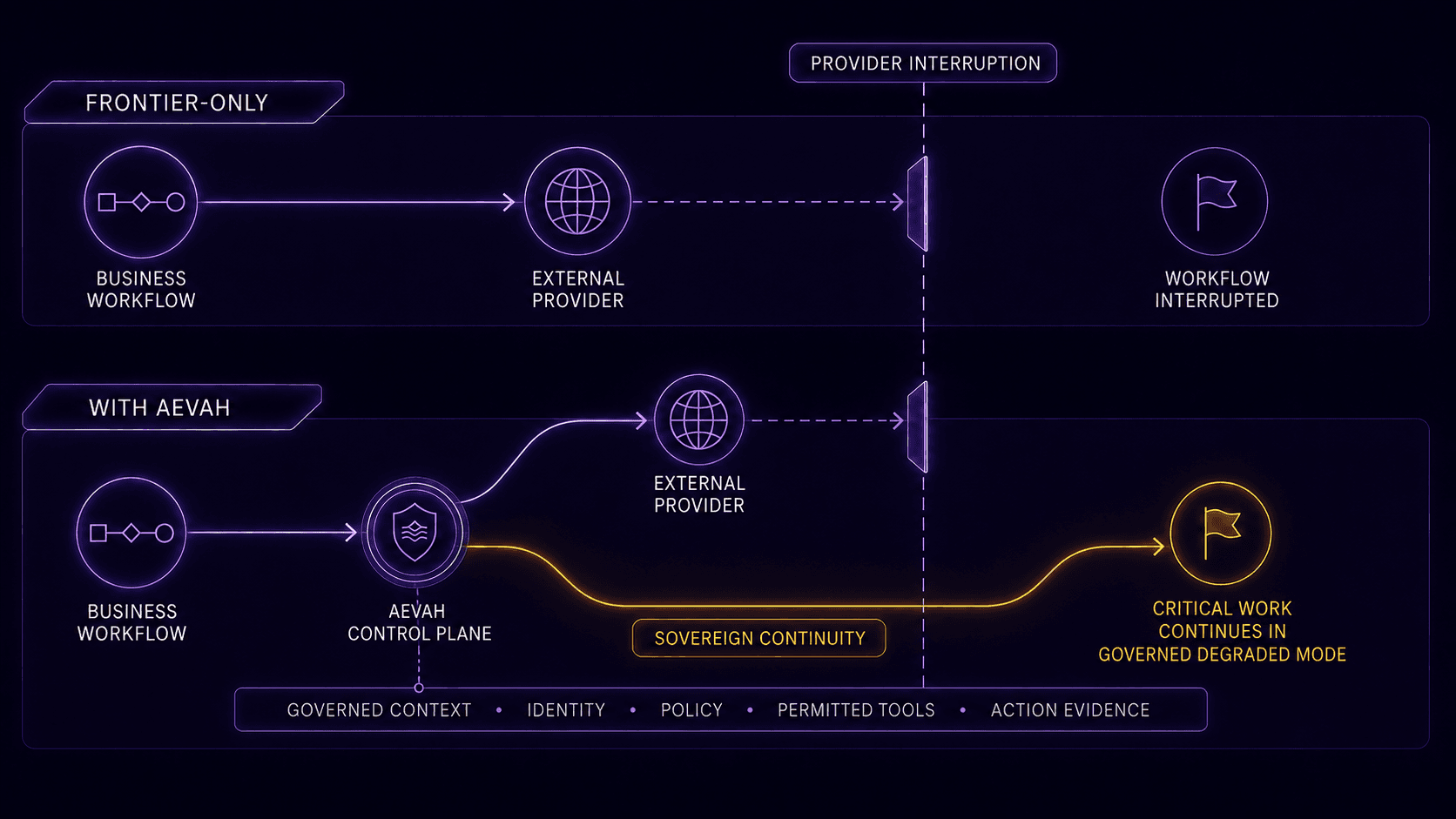 Comparison showing a frontier-only workflow interrupted by a provider outage while Aevah preserves a governed degraded operating path through sovereign continuity, with context, identity, policy, permitted tools, and action evidence maintained