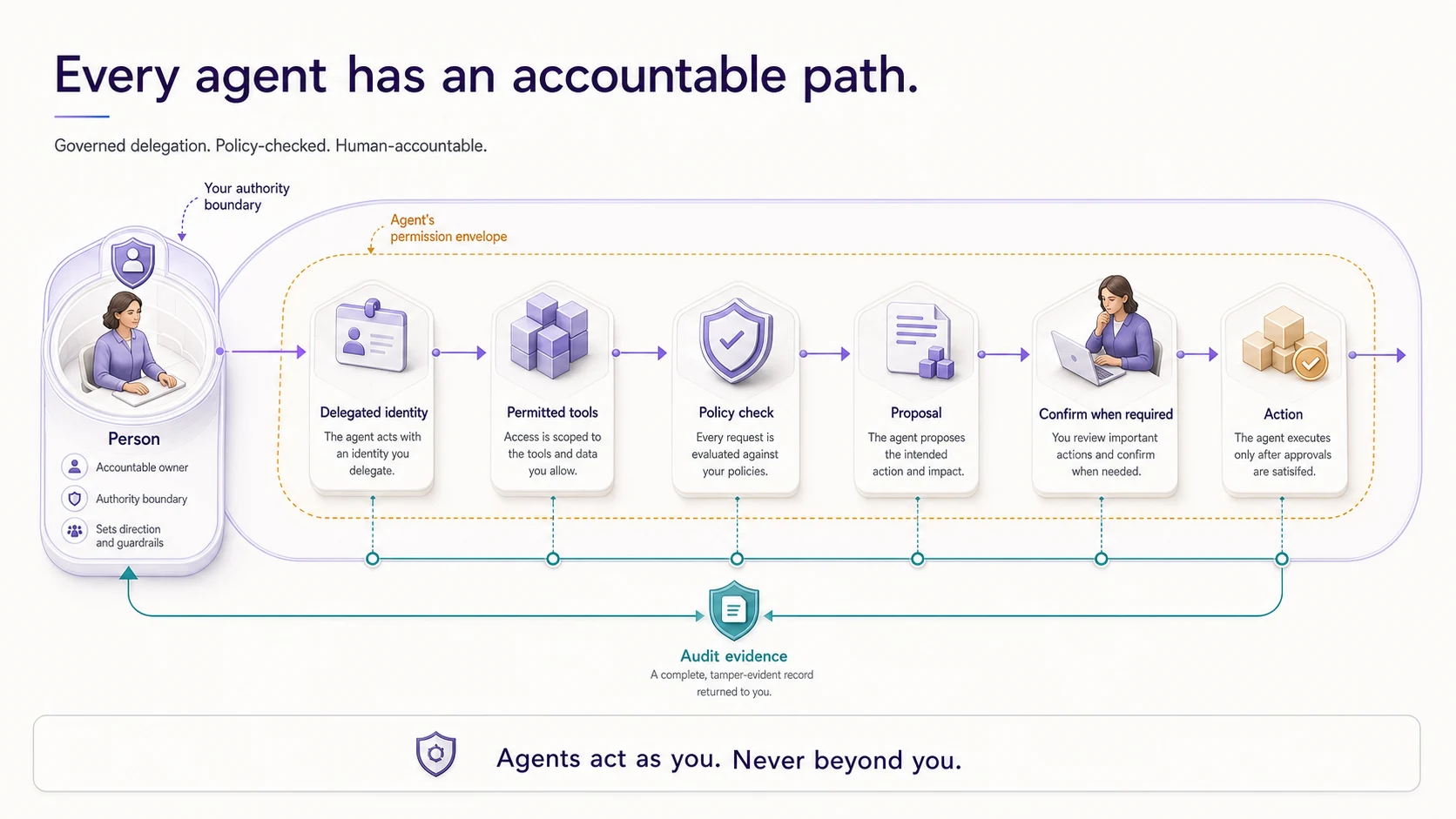 A person delegates identity to an agent whose path passes through permitted tools, a policy check, proposal, human confirmation when required, action, and returning audit evidence
