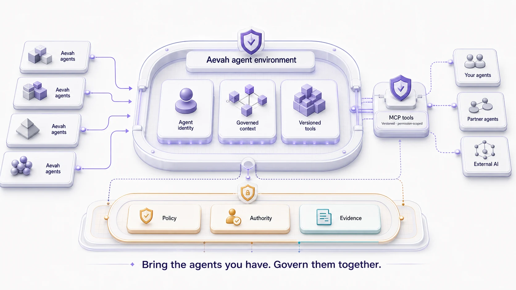 Aevah agent environment housing agent identity, governed context, and versioned tools, with Aevah agents inside and customer, partner, and external agents connecting through MCP