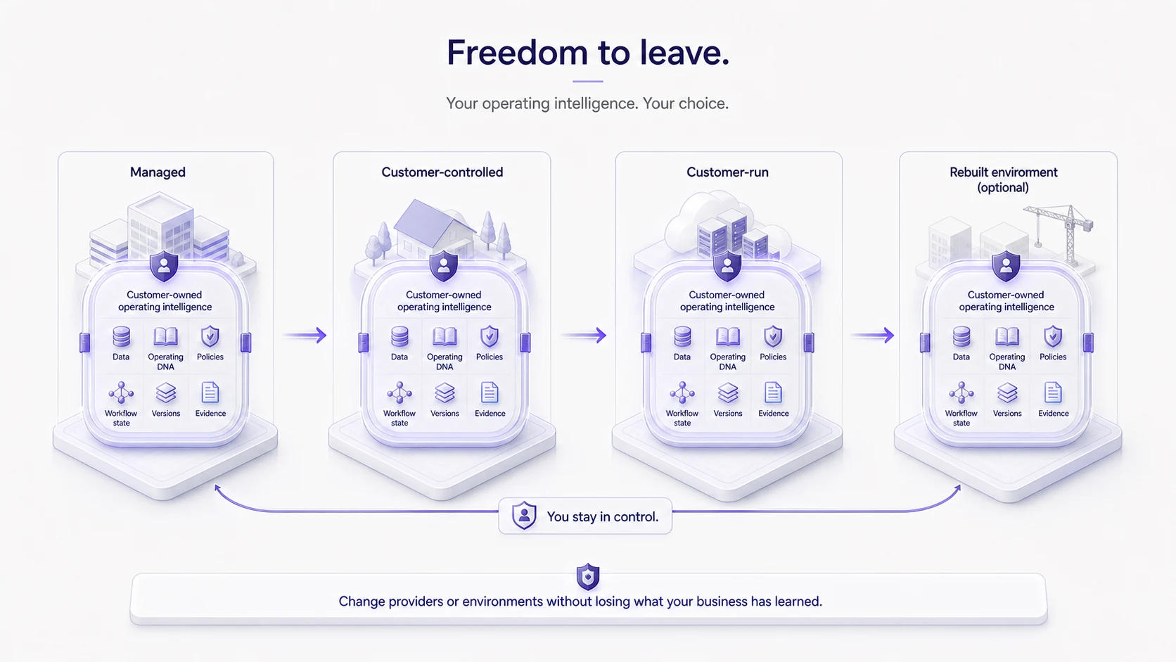 Customer-owned operating intelligence containing data, Operating DNA, policies, workflow state, versions, and evidence moves intact between managed, customer-controlled, customer-run, and rebuilt environments