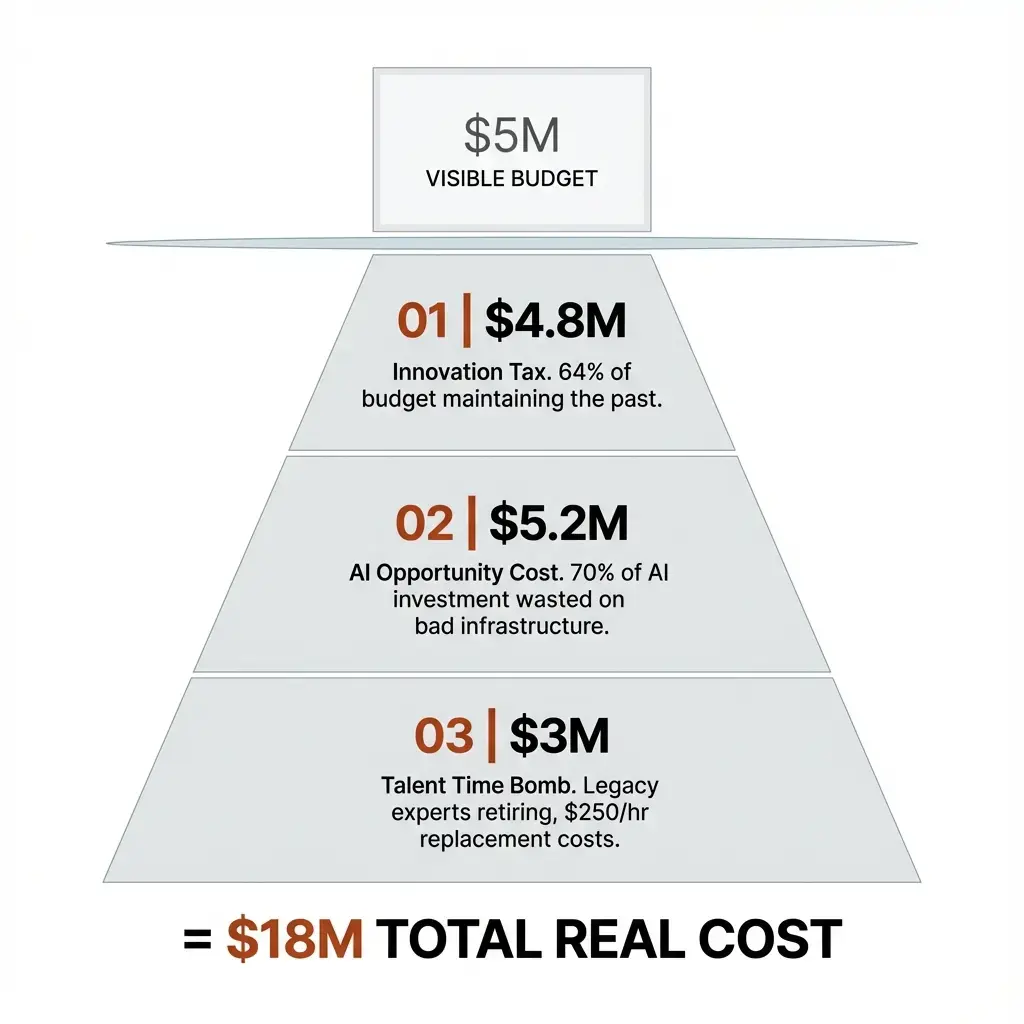 $5M IT Budget Actually Costs You $18M (And Your CFO Doesn't Know)