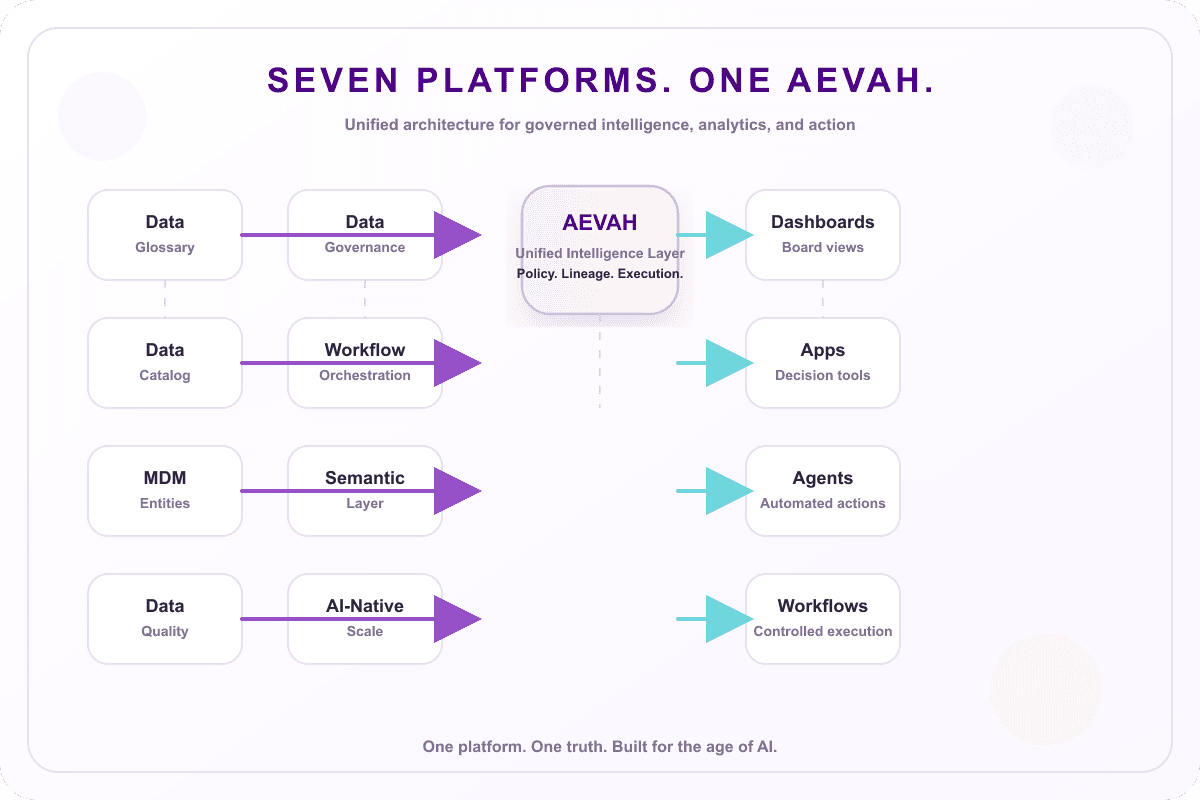 Aevah platform intelligence layer