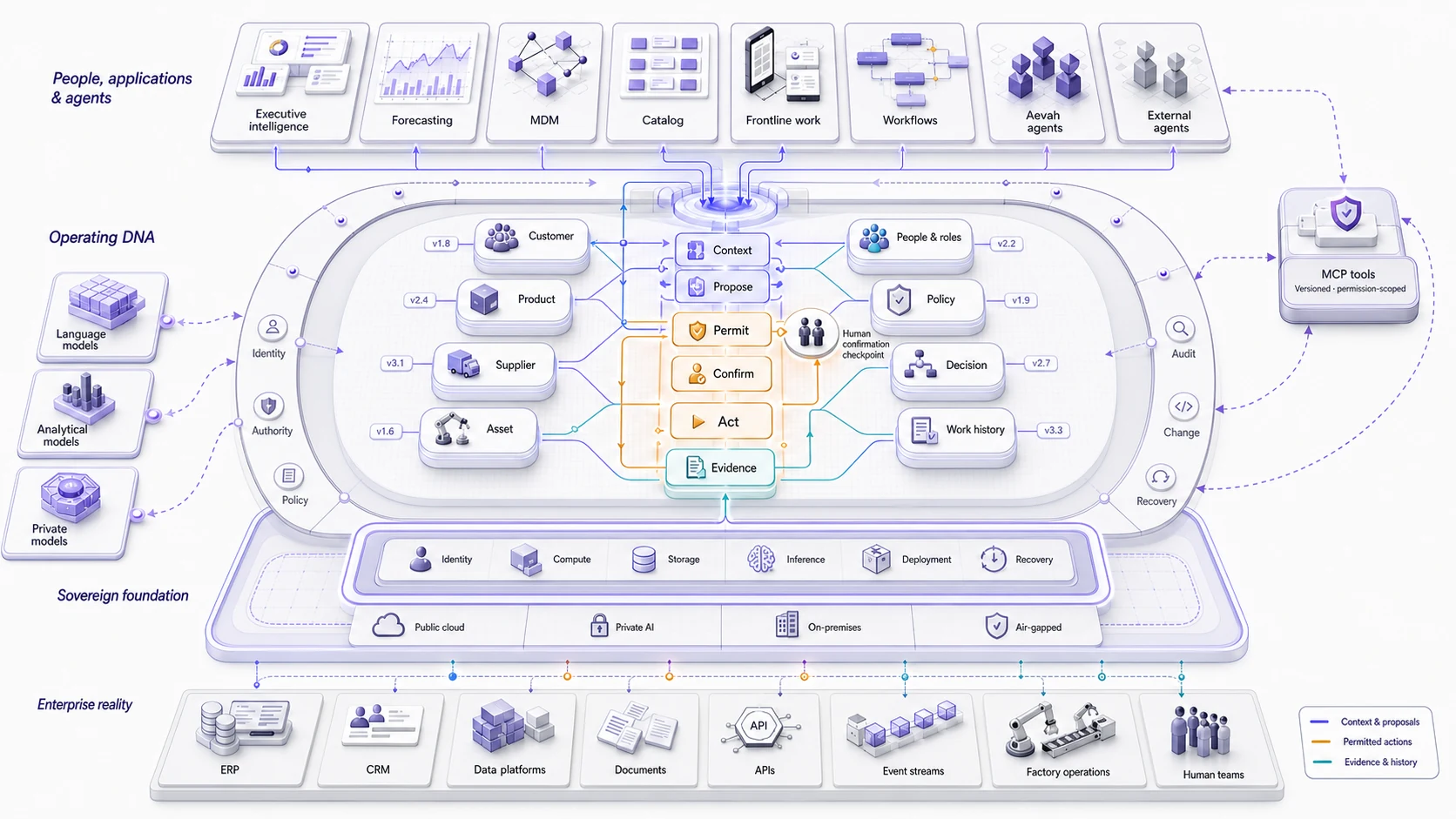 Conceptual Aevah architecture showing enterprise systems, a sovereign foundation, governed business context, governed action, models, applications, people, and agents connected through permission-scoped MCP tools