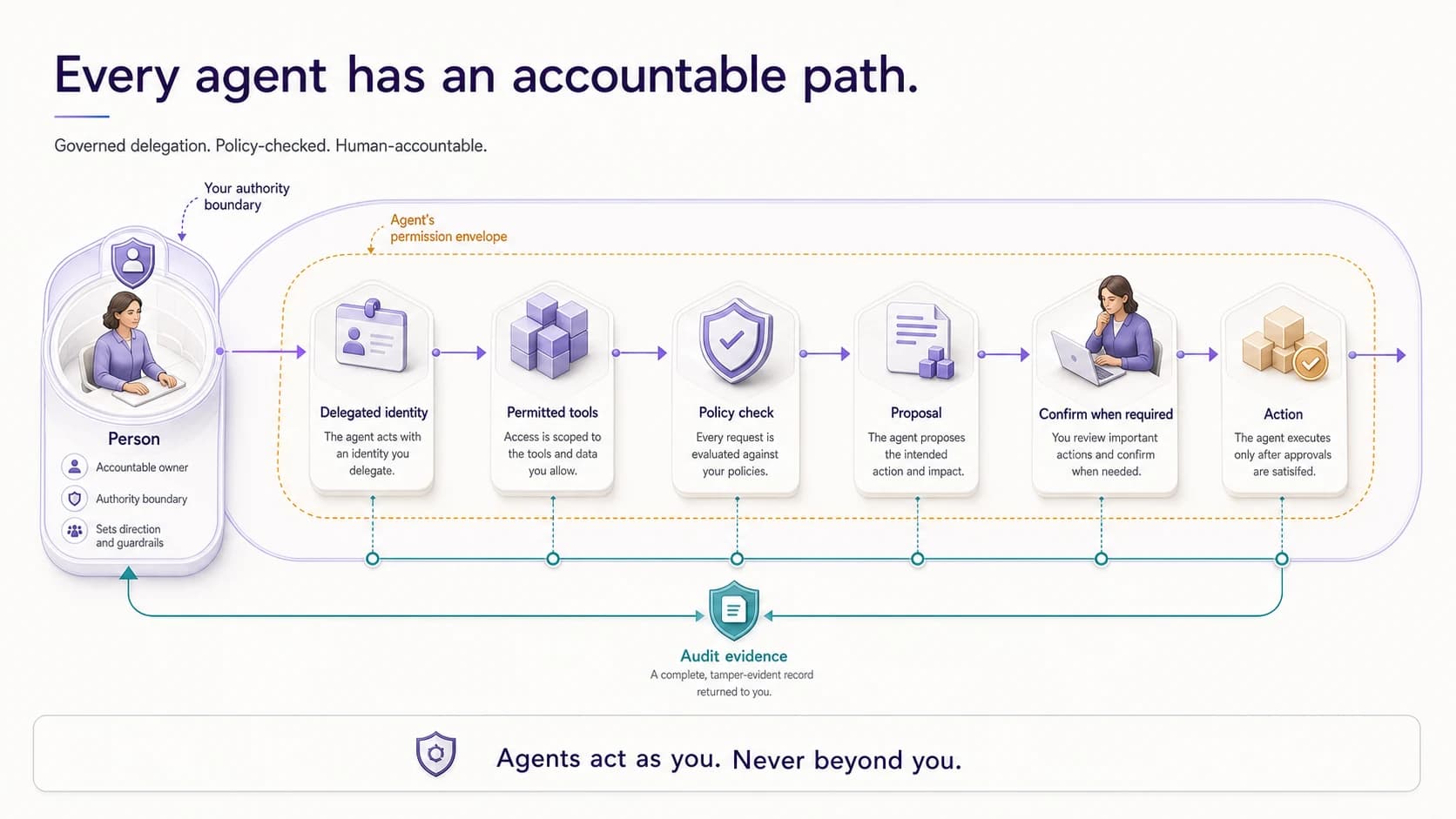 A person delegates identity to an agent whose path passes through permitted tools, a policy check, proposal, human confirmation when required, action, and returning audit evidence