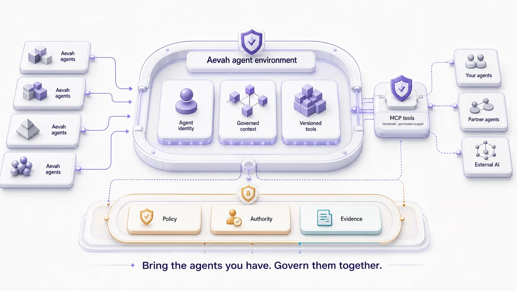 Aevah agent environment housing agent identity, governed context, and versioned tools, with Aevah agents inside and customer, partner, and external agents connecting through MCP