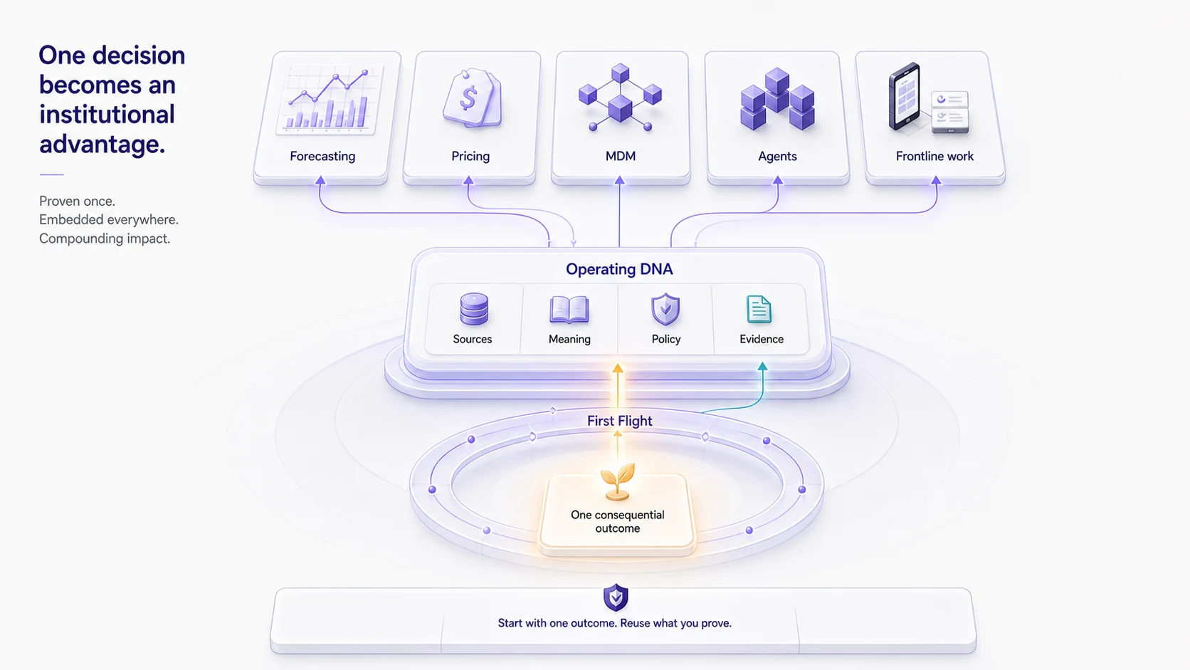 One bounded inventory optimization decision establishes reusable governed context for additional Aevah capabilities