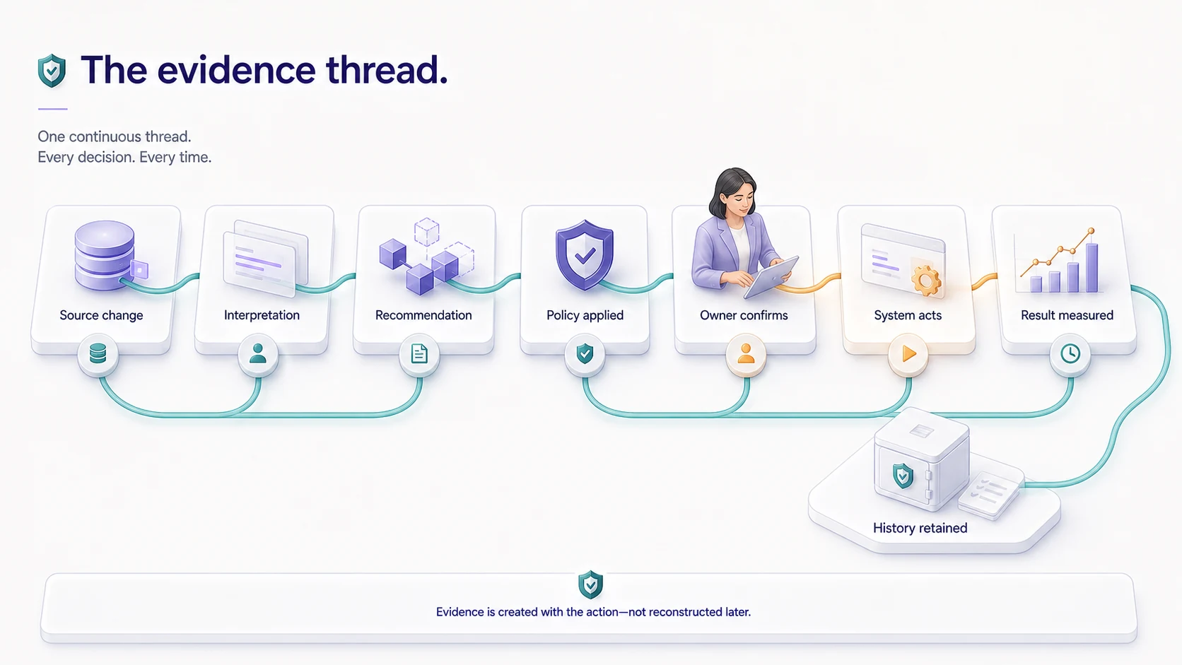 A continuous evidence thread connects source change, interpretation, recommendation, policy, owner confirmation, system action, measured result, and retained history