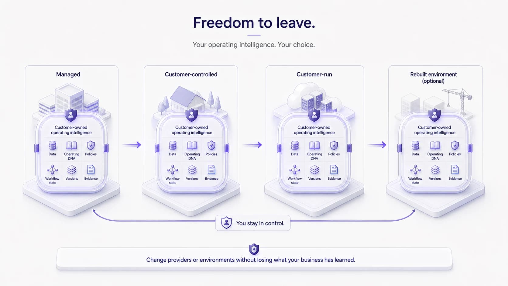 Customer-owned operating intelligence containing data, Operating DNA, policies, workflow state, versions, and evidence moves intact between managed, customer-controlled, customer-run, and rebuilt environments