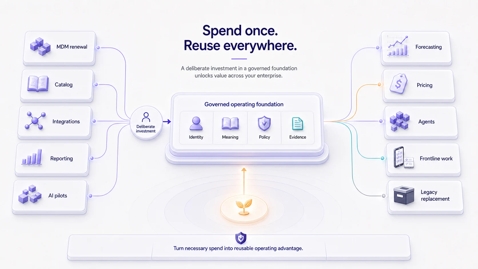 A single governed Aevah foundation supporting pricing, forecasting, master data, agents, applications, and other enterprise capabilities