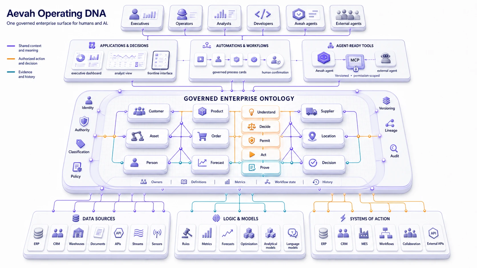 Aevah Operating DNA conceptual diagram showing enterprise data sources, logic and models, and systems of action connected to a governed enterprise ontology used by executives, operators, analysts, developers, applications, workflows, Aevah agents, and external agents