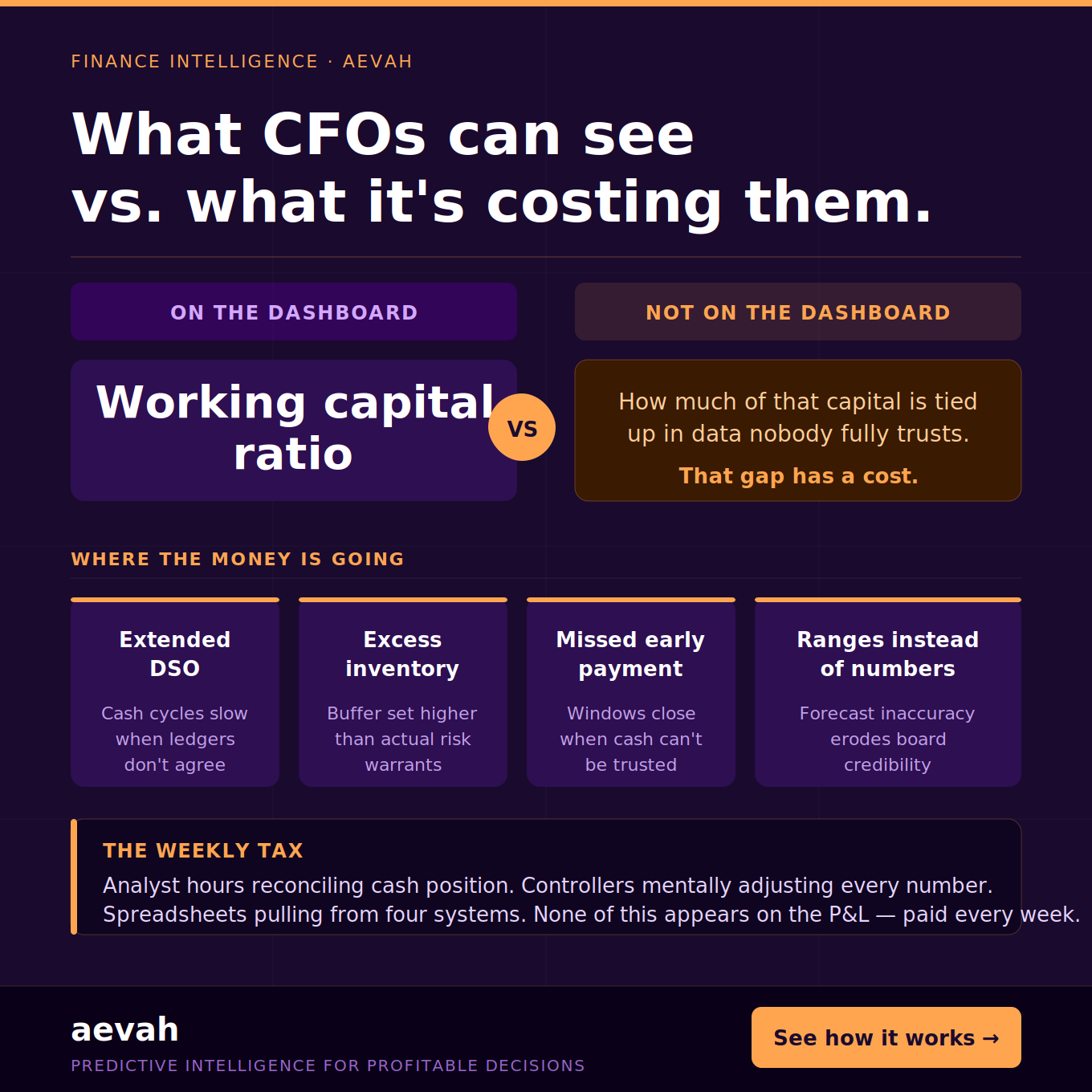 The Hidden Cost of Fragmented Data on Working Capital