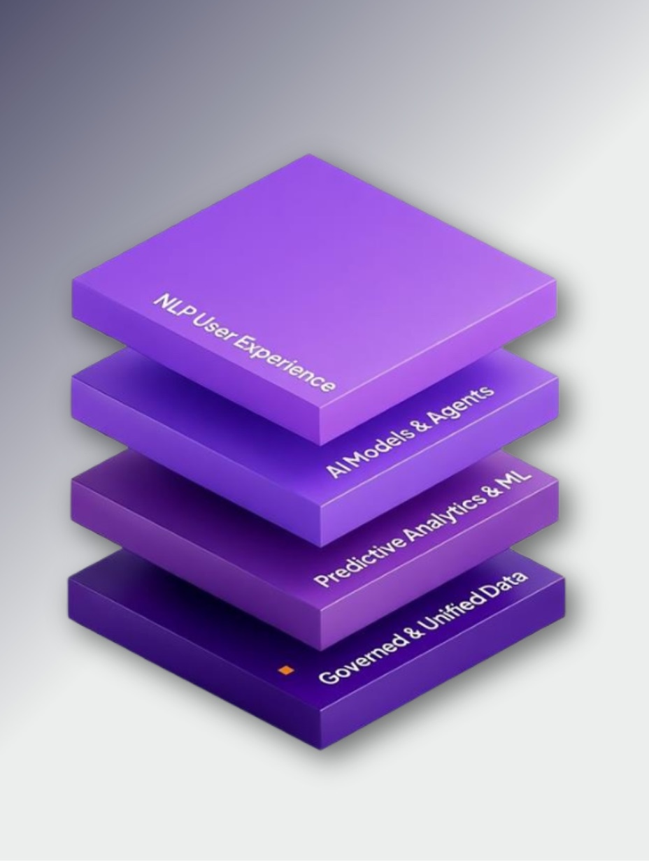 AI foundation architecture visualization showing governed data feeding analytics and models