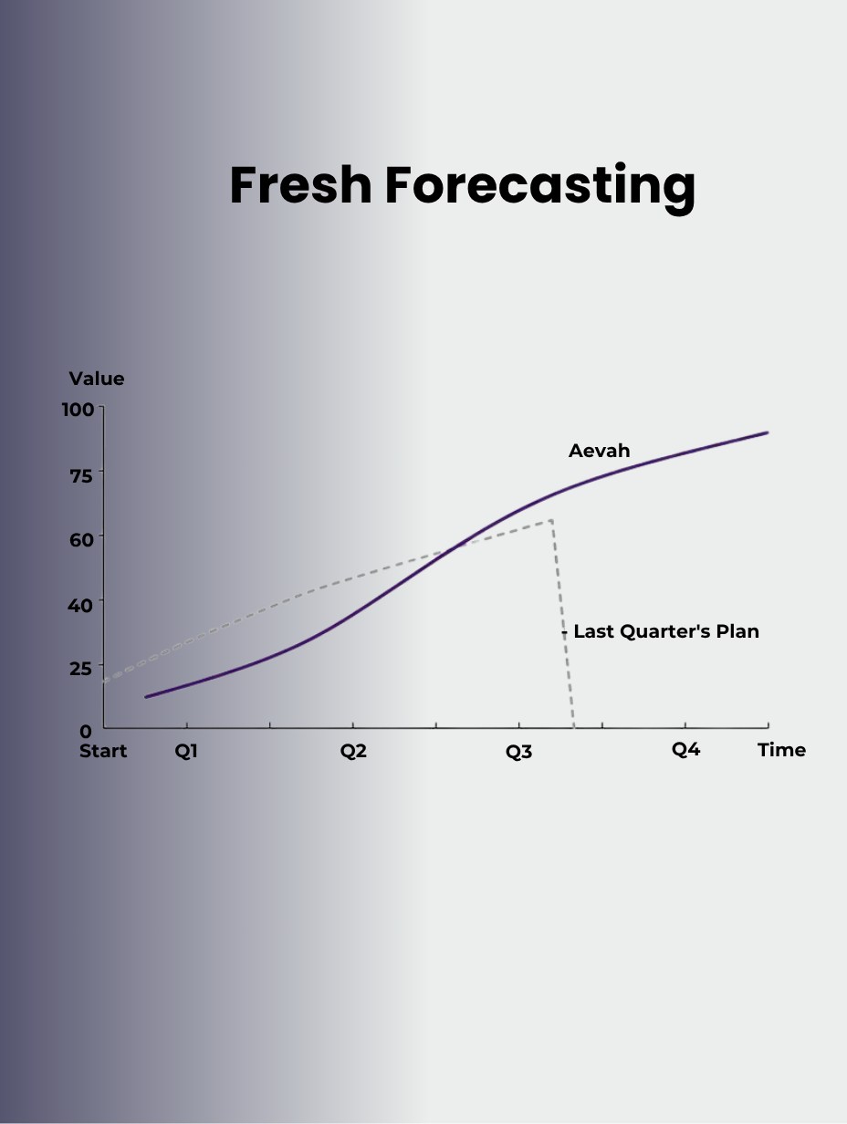 Forecasting intelligence visualization showing forward-looking planning and trend direction